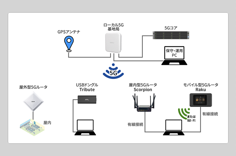 PoCソリューション